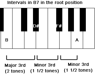 Piano B7 Chord