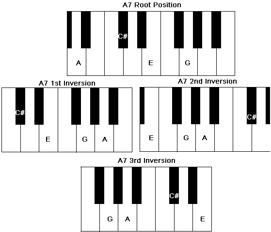 piano-a7-chord