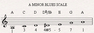 The Blues Scale