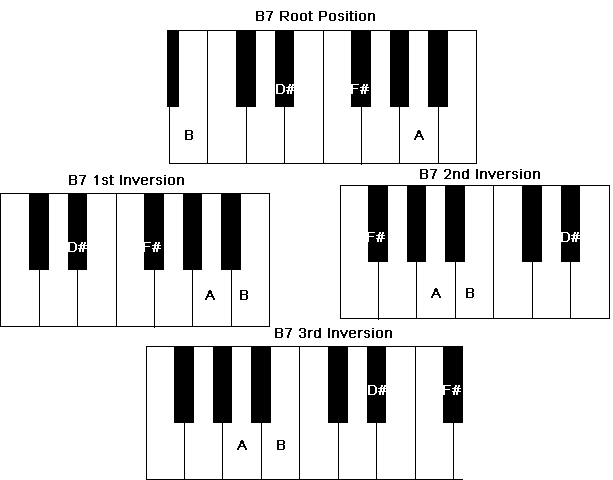 b flat chords piano