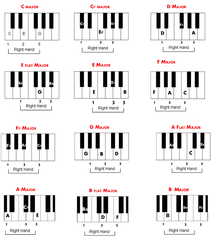 Piano Chord Chart 2015Confession