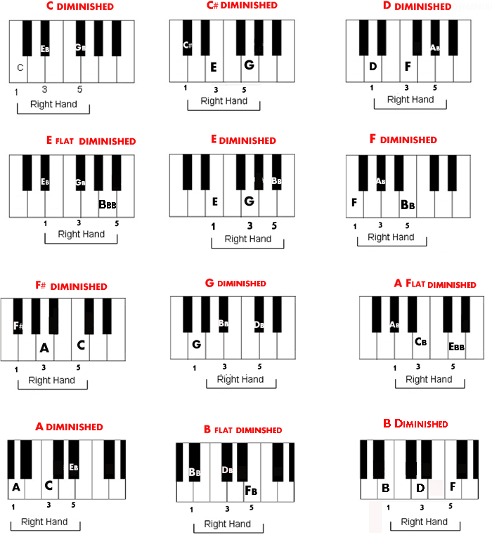 Guitar Diminished Chords Chart