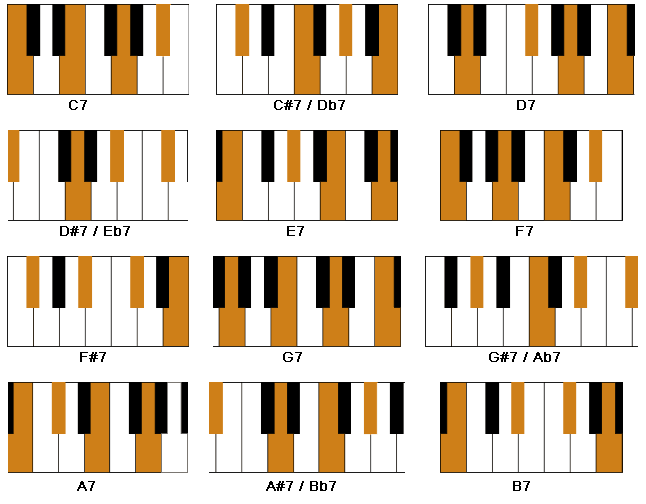 7th-chords-on-piano