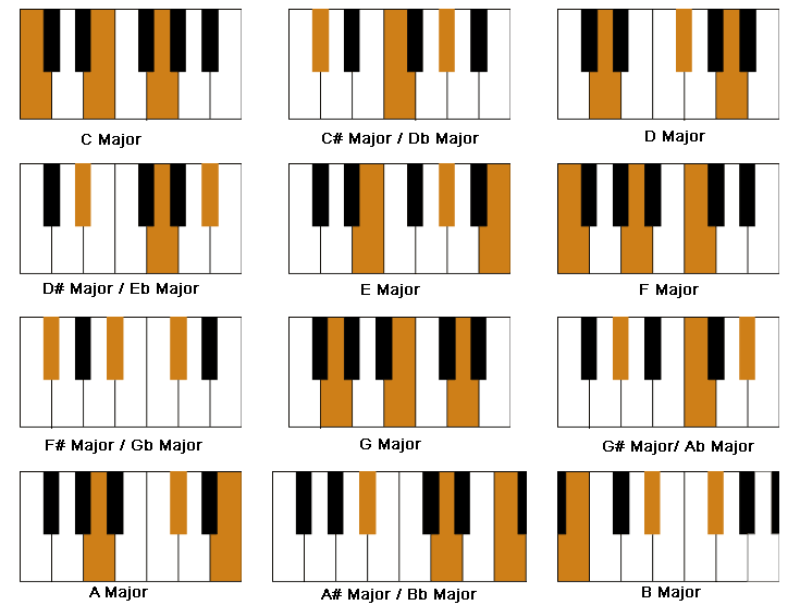g flat major piano chord
