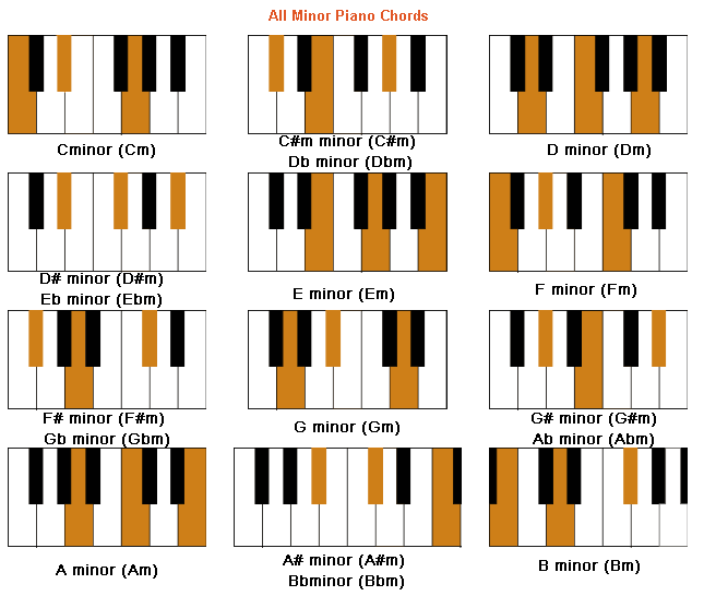 C Major Chord Keys At Dale Robinson Blog