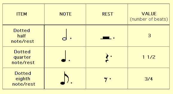 How Much Is A Dotted Quarter Note Worth