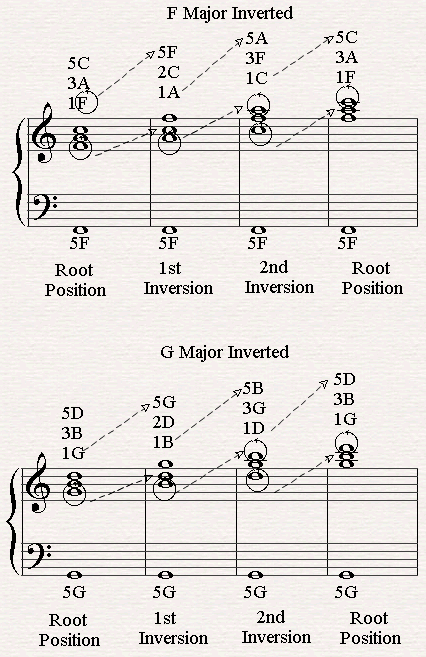 Chord Inversions