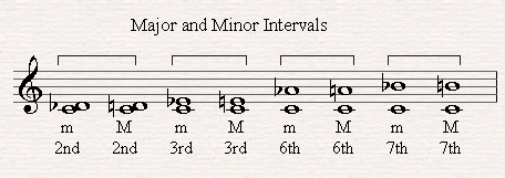 All About Musical Intervals