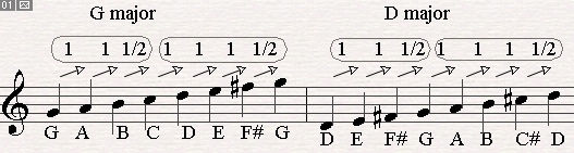 D Major Scale and G Major Scale