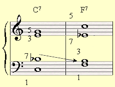 The first way to create voice leading between a C7 and F7.