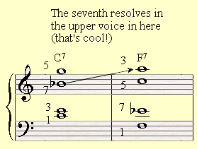 The third way to create voice leading between a C7 and F7.