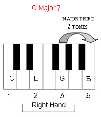 The seventh note is a major third above the fifth note.