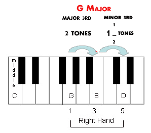 The intervals inside G major.