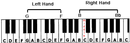 The Full Hand Position of the Killing Me Softly piano tutorial.