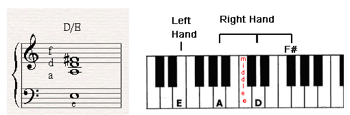 How to play a slash chord called D/E.